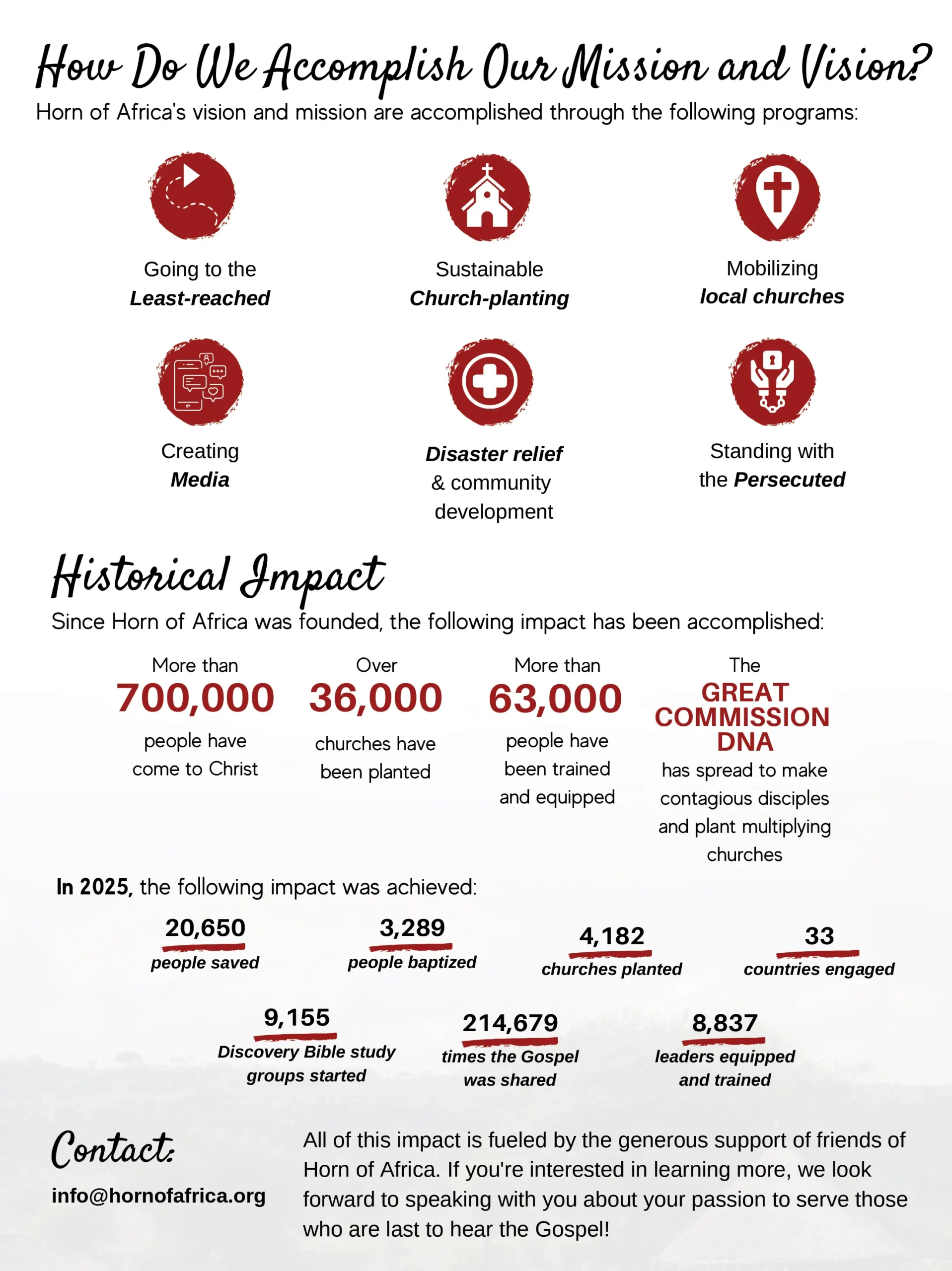 Horn of Africa 2025 Impact Report